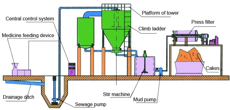 wastewater recycling environmental systems